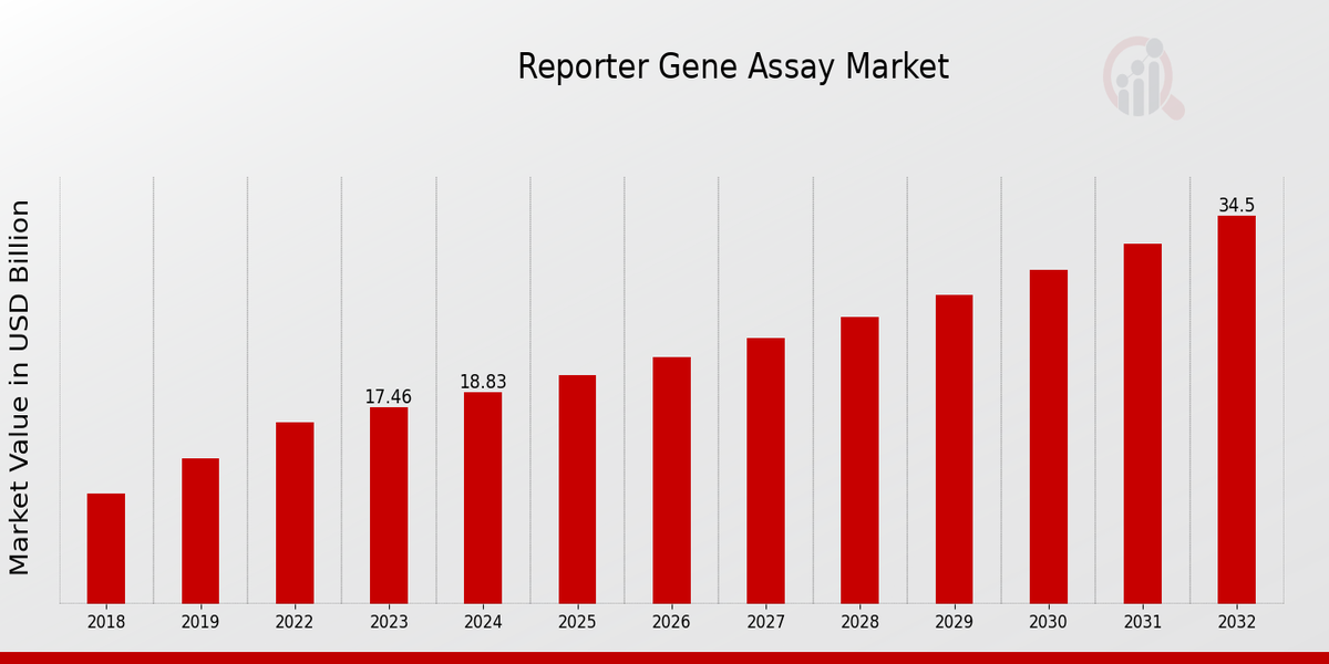 Reporter Gene Assay Market Overview