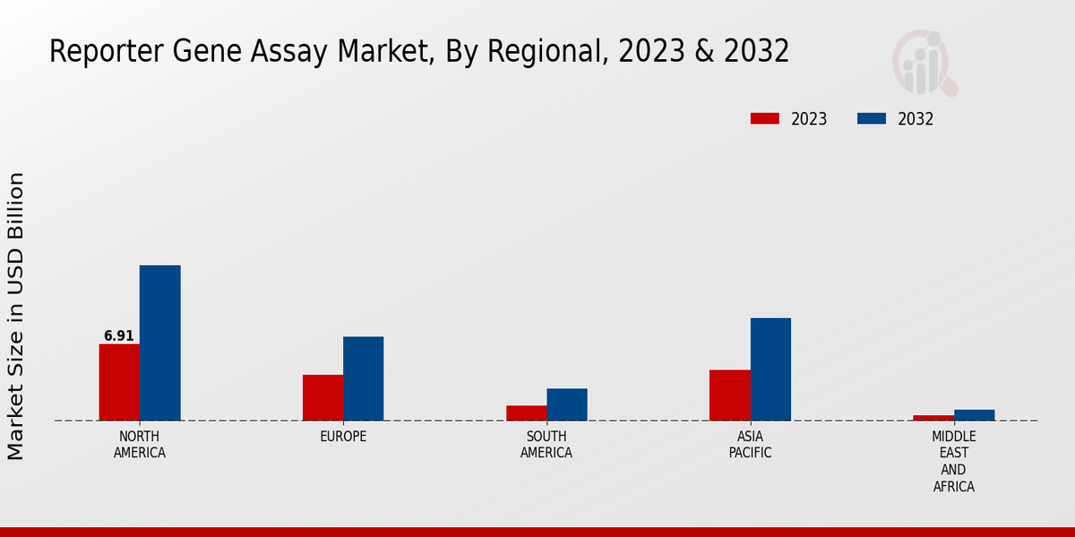 Reporter Gene Assay Market Regional Insights