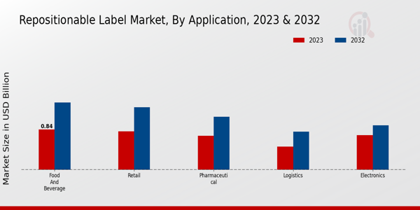 Repositionable Label Market Application Insights 