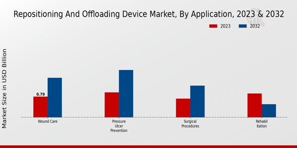 Repositioning and Offloading Device Market Application Insights   