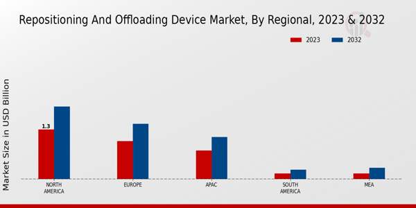 Repositioning and Offloading Device Market Regional Insights   