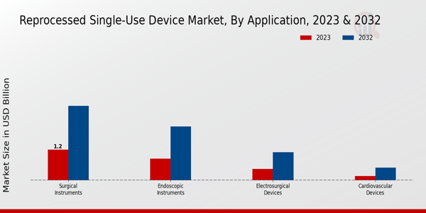 Reprocessed Single-Use Device Market Application Insights   