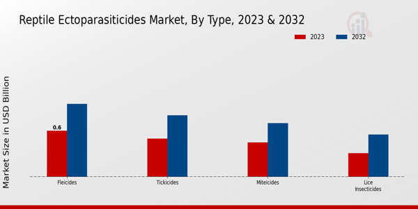 Reptile Ectoparasiticides Market Type Insights