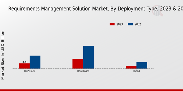 Requirements Management Solution Market Type Insights