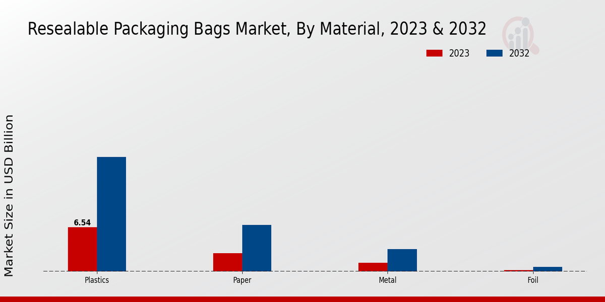 Resealable Packaging Bags Market By Material