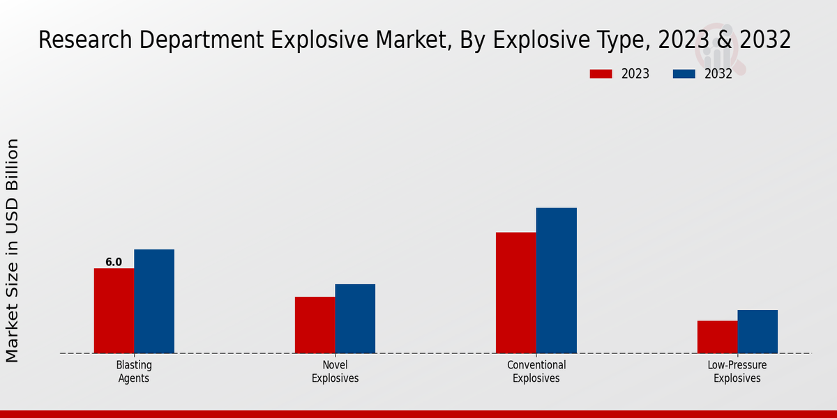 Research Department Explosive Market By Explosive Type 2023 & 2032