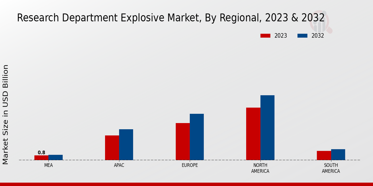 Research Department Explosive Market By Regional Analysis 2023 & 2032