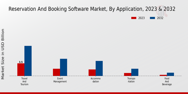 Reservation And Booking Software Market Insights