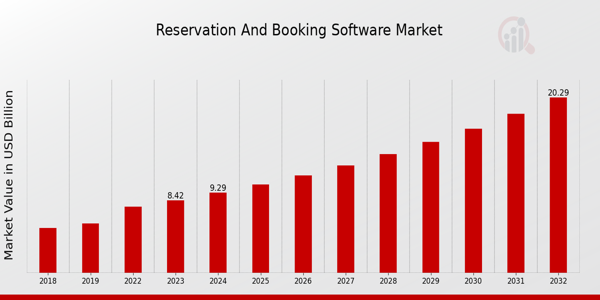 Reservation And Booking Software Market Overview