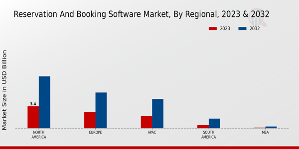 Reservation And Booking Software Market Regional Insights 