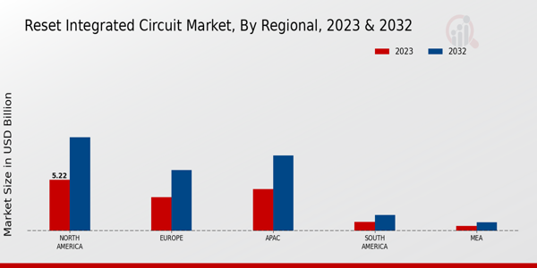 Reset Integrated Circuit Market Regional Insights 