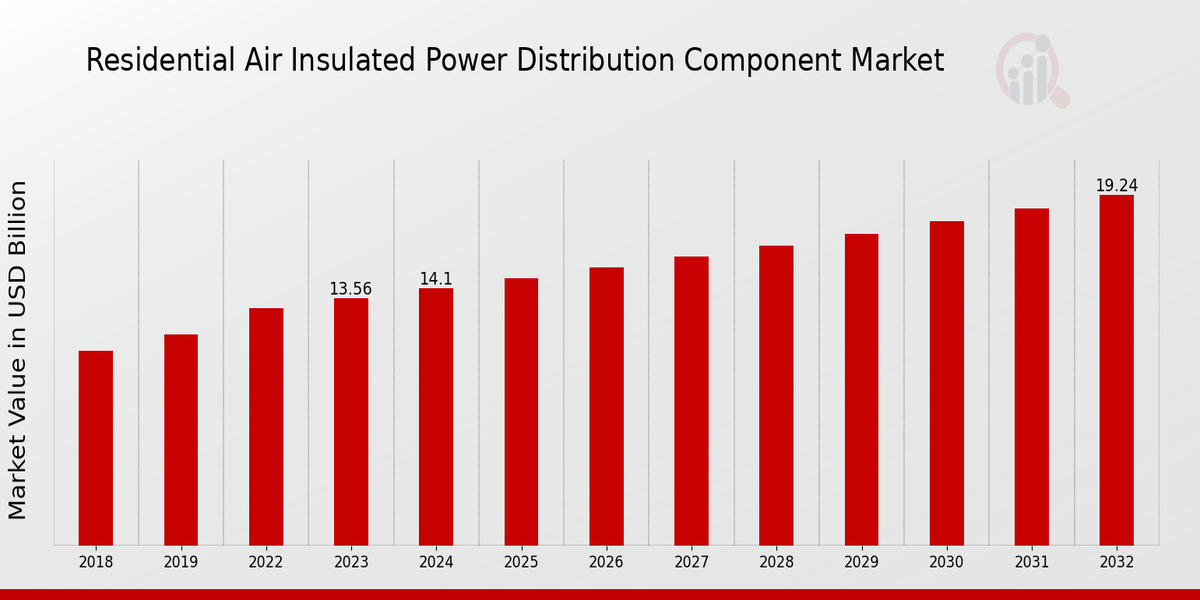 Residential Air-Insulated Power Distribution Component Market Overview