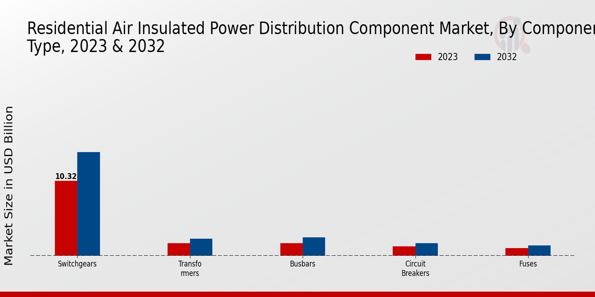 Residential Air-insulated Power Distribution Component Market Component Type Insights