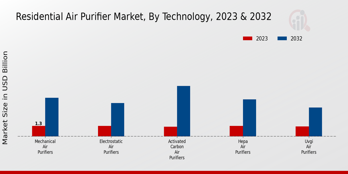 Residential Air Purifier Market Technology Insights