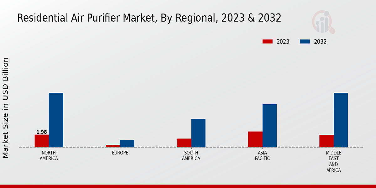 Residential Air Purifier Market Regional Insights