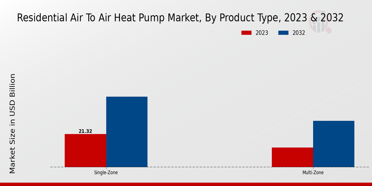 Residential Air To Air Heat Pump Market Product Type Insights