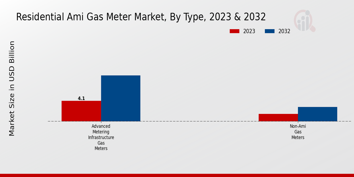 Residential AMI Gas Meter Market Type Insights  