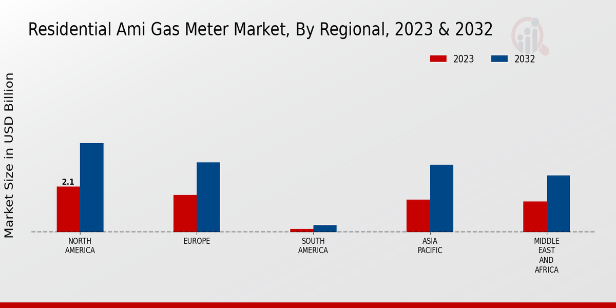 Residential AMI Gas Meter Market Regional Insights