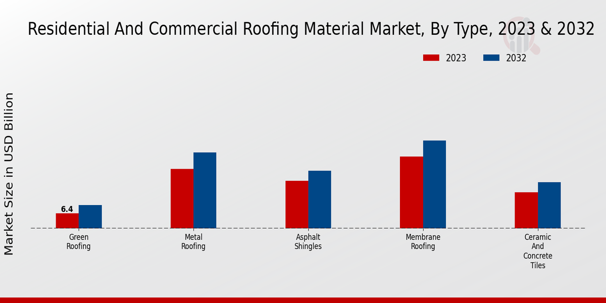 Residential and Commercial Roofing Material Market Type Insights