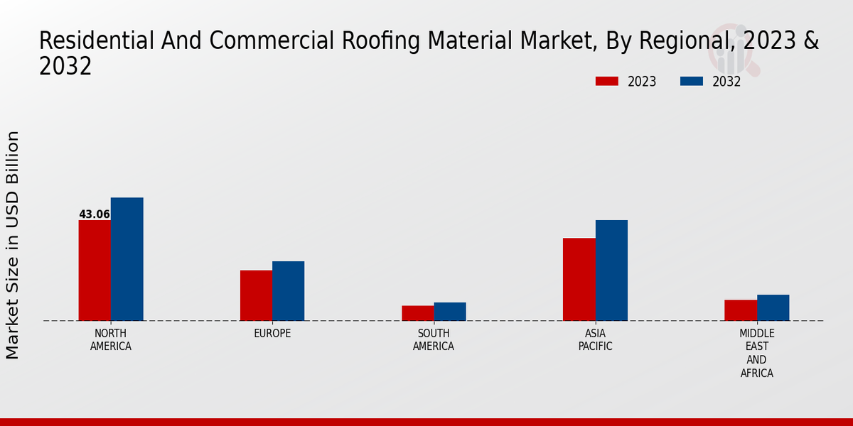 Residential and Commercial Roofing Material Market Regional Insights