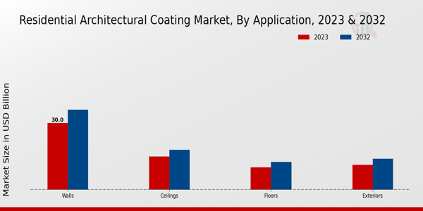 Residential Architectural Coating Market Application Insights