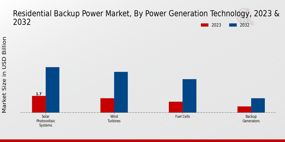 Residential Backup Power Market Power Generation Technology Insights