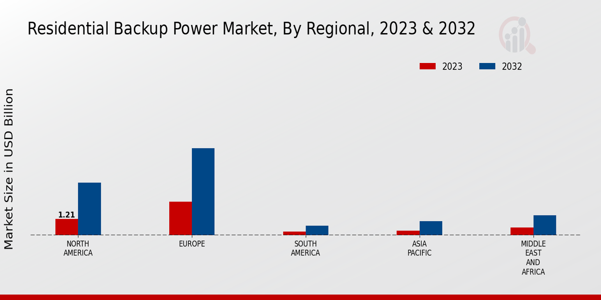 Residential Backup Power Market Regional Insights