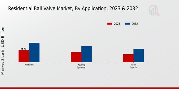 Residential Ball Valve Market Application Insights