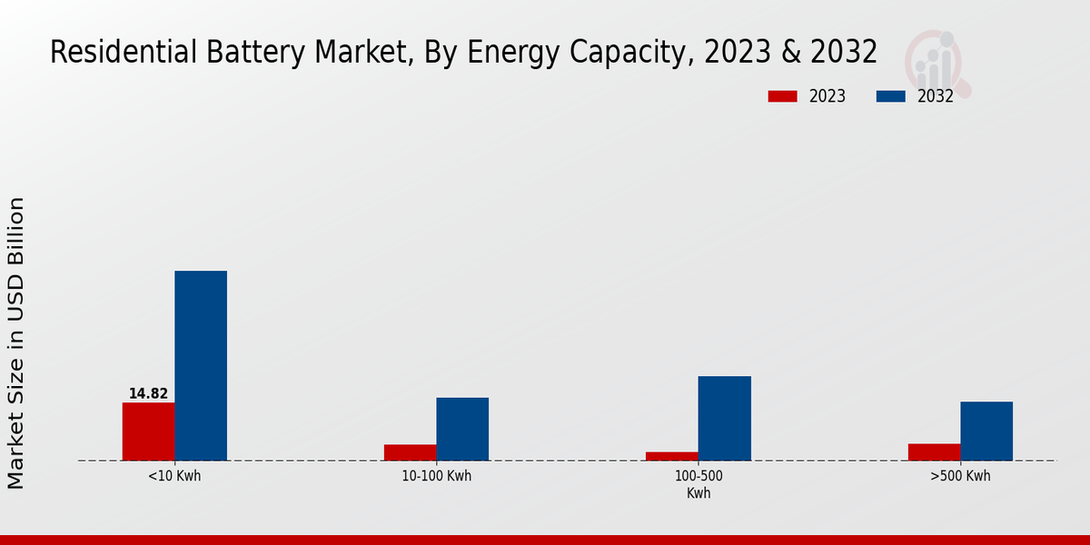 Residential Battery Market, By Energy Capacity