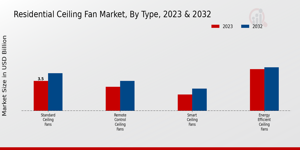 Residential Ceiling Fan Market Type Insights