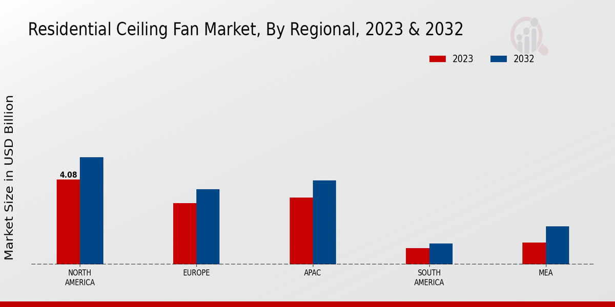 Residential Ceiling Fan Market Regional Insights