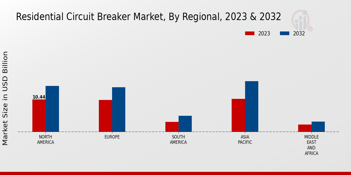 Residential Circuit Breaker Market Regional Insights