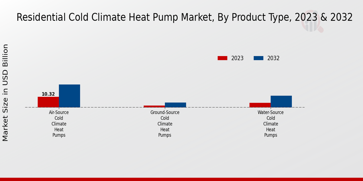 Residential Cold Climate Heat Pump Market Product Type Insights