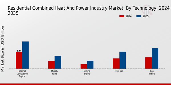 Residential Combined Heat and Power Market Technology