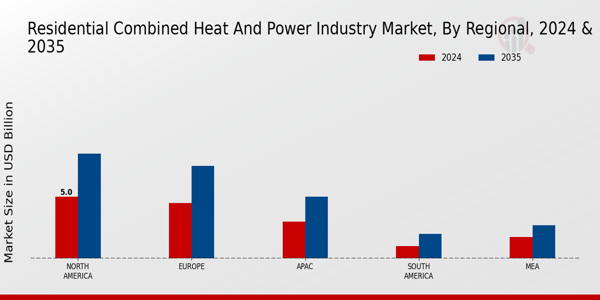 Residential Combined Heat and Power Market Regional