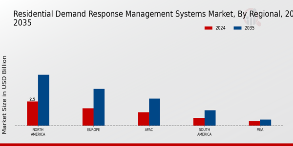 Residential Demand Response Management Systems Market Regional Insights 