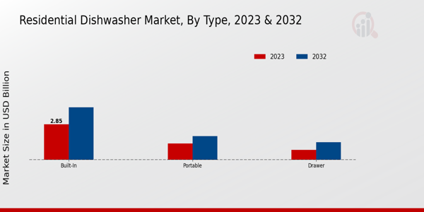  Residential Dishwasher Market By type