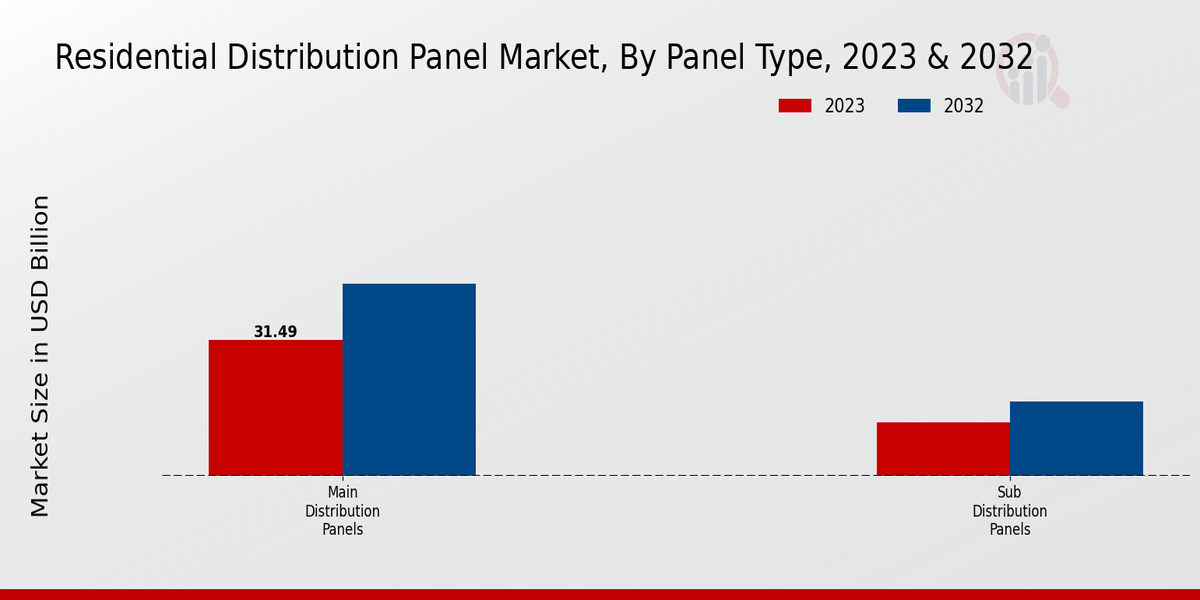 Residential Distribution Panel Market Panel Type Insights