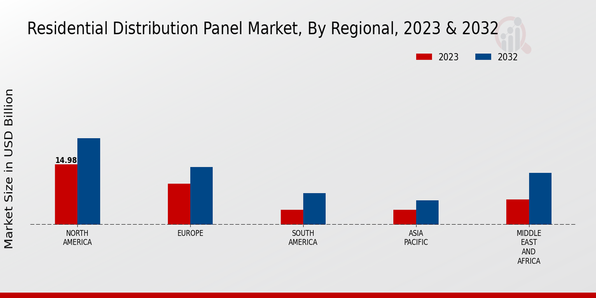 Residential Distribution Panel Market Regional Insights