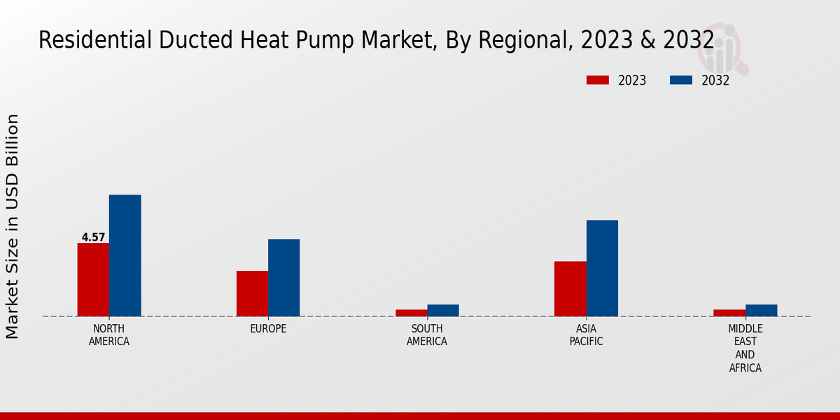 Residential Ducted Heat Pump Market Regional