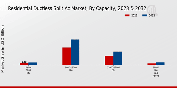 Residential Ductless Split Ac Market Capacity Insights