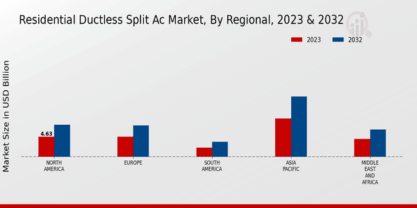 Residential Ductless Split Ac Market Regional Insights