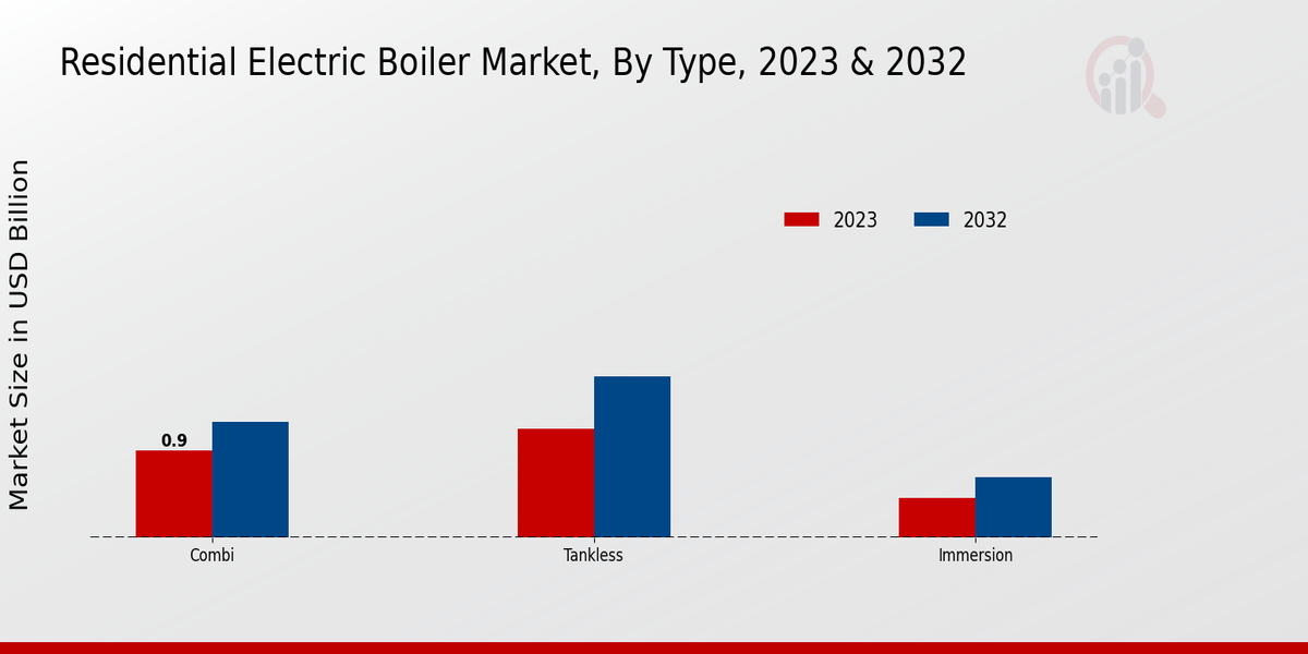 Residential Electric Boiler Market Type Insights