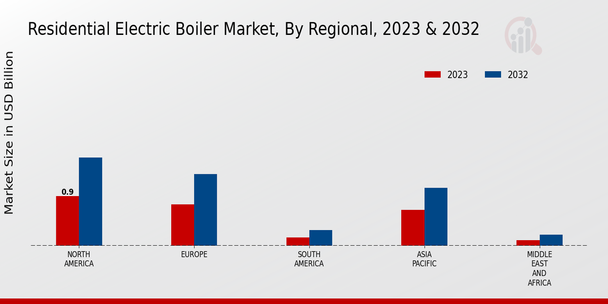 Residential Electric Boiler Market Regional Insights