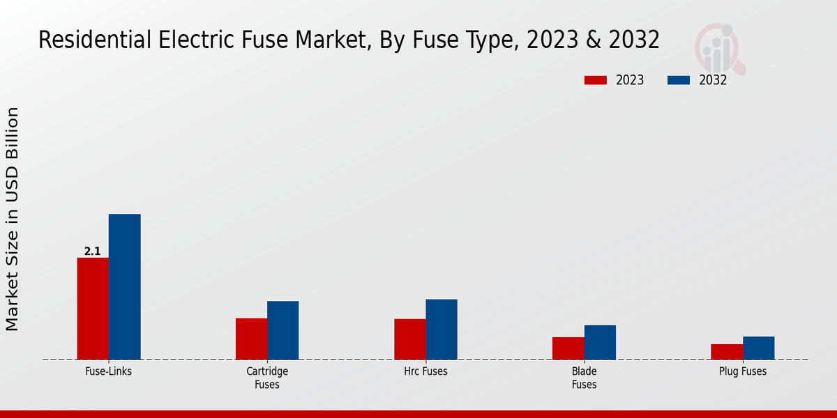 Residential Electric Fuse Market Fuse Type Insights