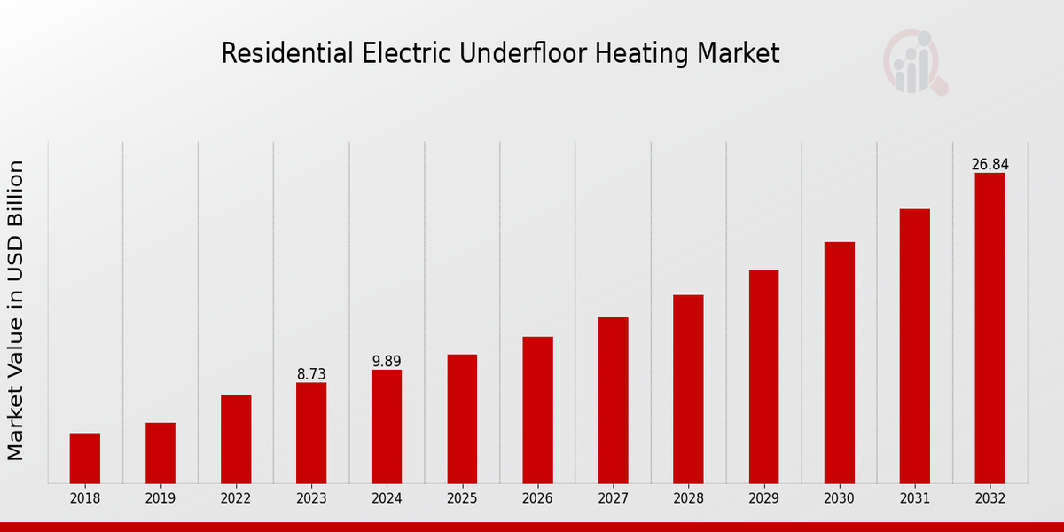 Residential Electric Underfloor Heating Market Overview