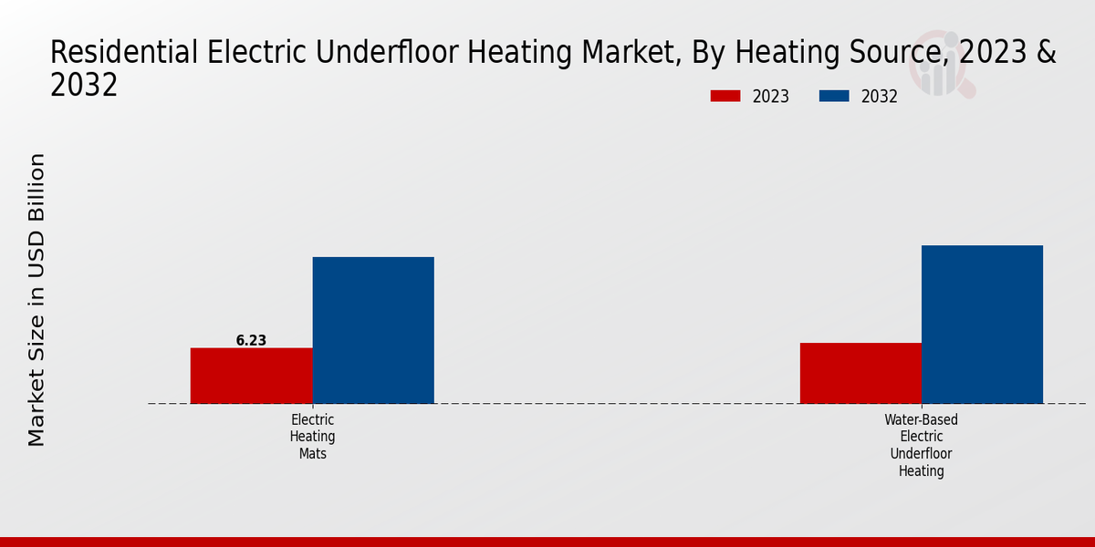 Residential Electric Underfloor Heating Market Heating Source Insights  