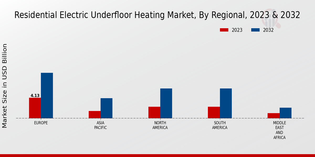 Residential Electric Underfloor Heating Market Regional Insights  