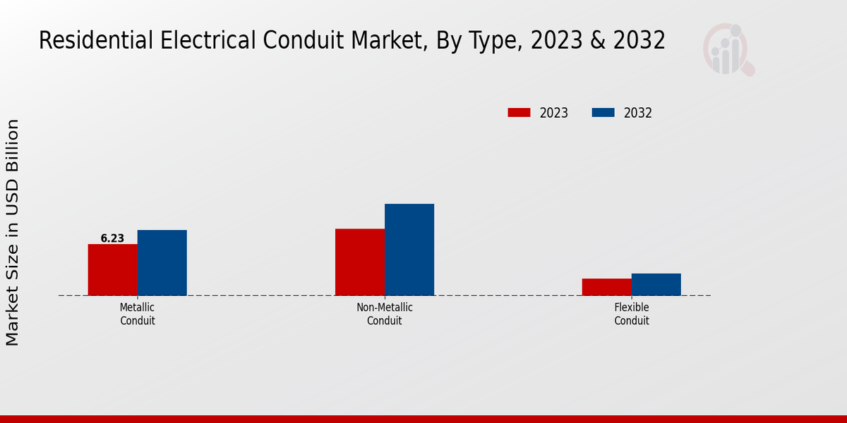 Residential Electrical Conduit Market Type Insights