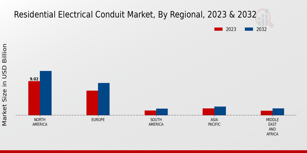 Residential Electrical Conduit Market Regional Insights